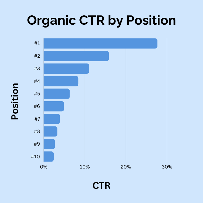 CTR by position